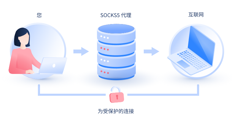 【武威代理IP】什么是SOCKS和SOCKS5代理？